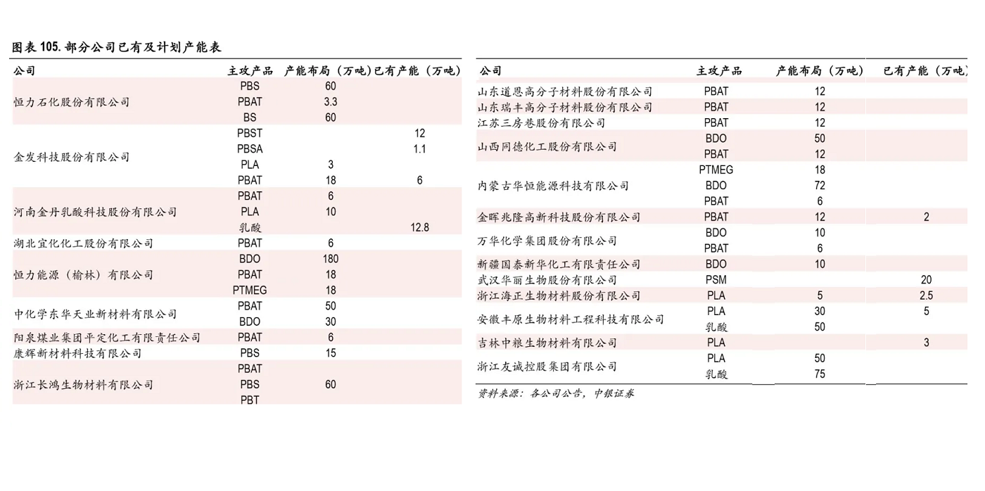 降解塑料發展火熱，資本不斷加碼，規劃產能將遠超需求容量